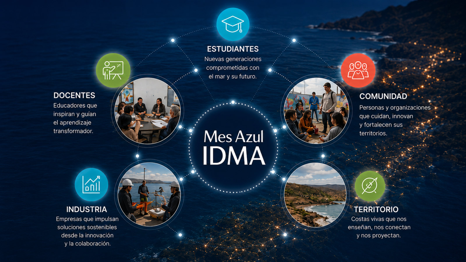 Diagrama del ecosistema Mes Azul IDMA: estudiantes, docentes, industria, comunidad y territorio conectados en torno al mar